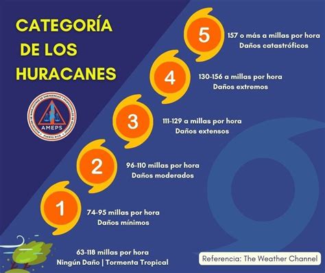 categorias de huracanes-4